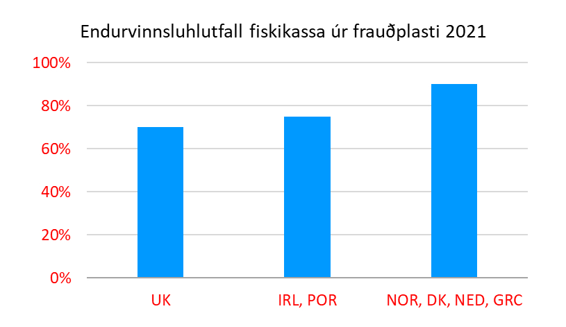 Endurvinnsluhlutföll frauðkassa