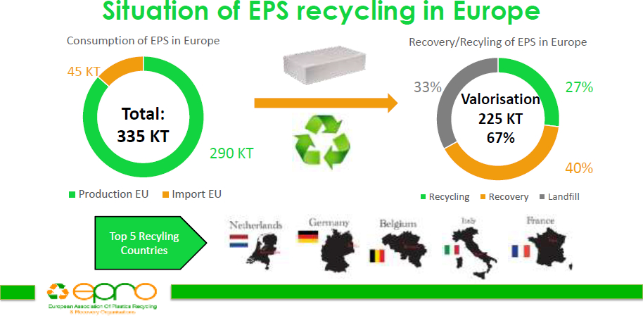 Endurvinnsla á EPS í Evrópu