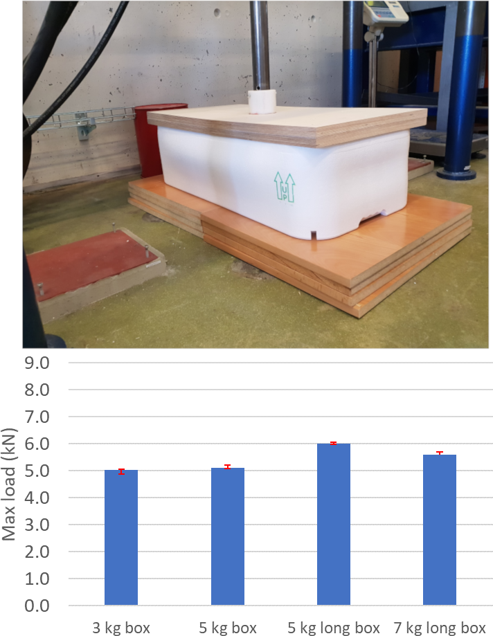 Stöflunarstyrkur frauðkassa Tempru er um 500-860 kg