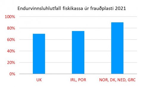 Yfir 70% af frauðplastkössum eru endurunnir